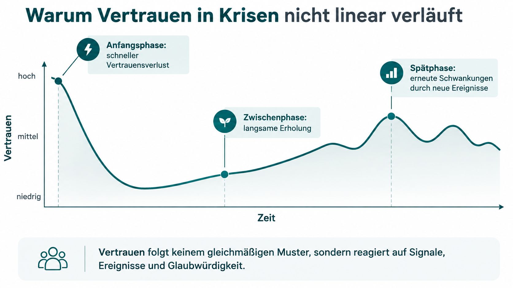 Eine Grafik zeigt die nicht lineare Entwicklung des Vertrauens in einer Krise über drei verschiedene Phasen.
