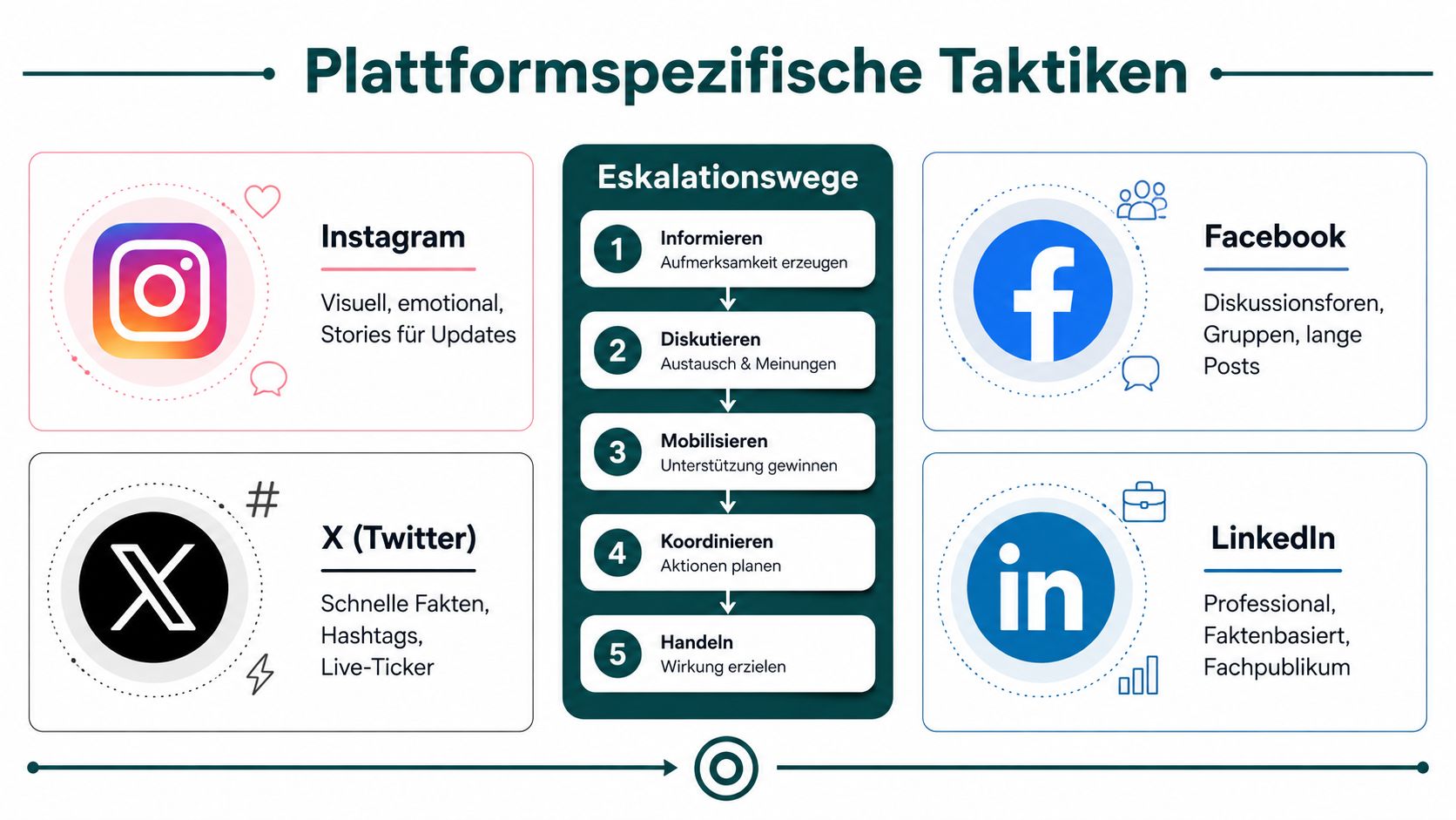 Infografik zur krisenkommunikation auf Social Media mit plattformspezifischen Taktiken und eskalationswegen für Instagram, Facebook, X und LinkedIn.