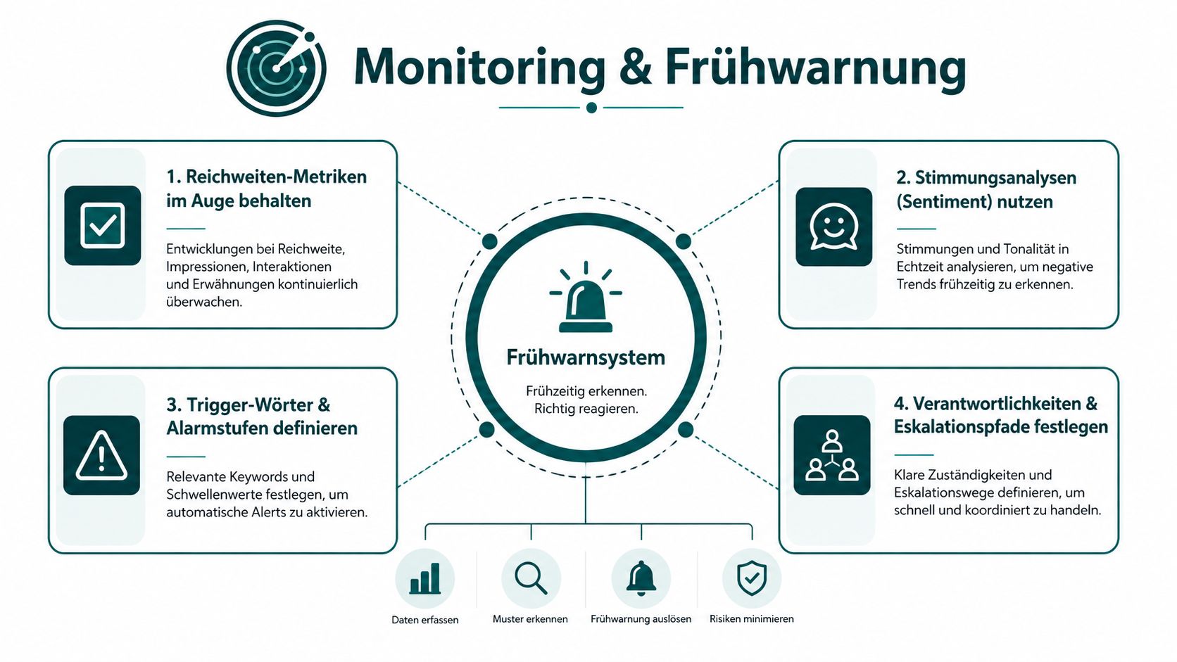 Eine Infografik zum Monitoring und Frühwarnsystem für Social-Media-Krisenkommunikation mit vier strategischen Schritten zur Risikoerkennung.