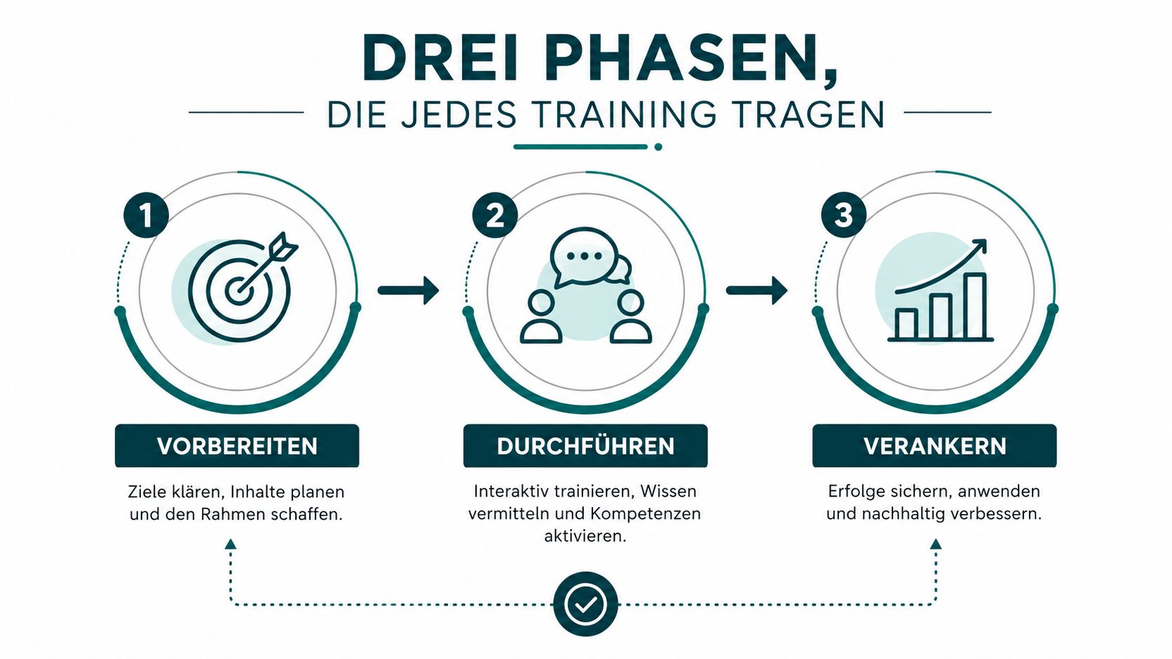 Eine Infografik über die drei Phasen der Trainingsplanung: Vorbereiten, Durchführen und Verankern als strukturierter Prozess.
