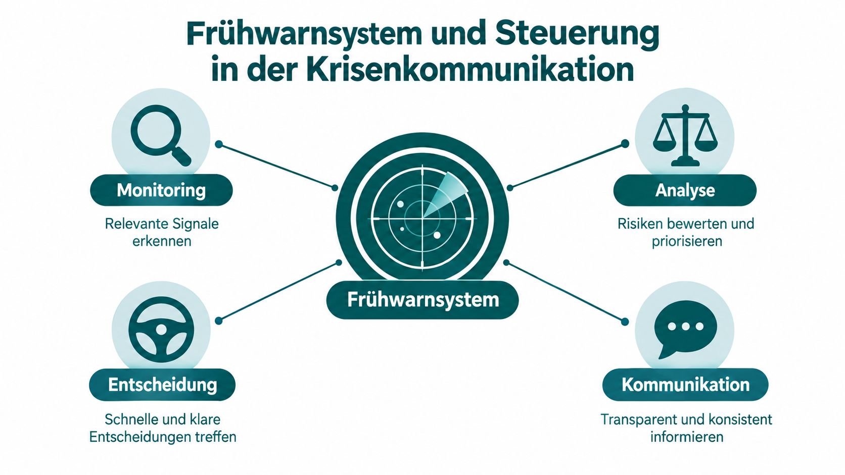 Grafik zum Frühwarnsystem und der Steuerung in der Krisenkommunikation mit den vier Phasen Monitoring, Analyse, Entscheidung und Kommunikation.