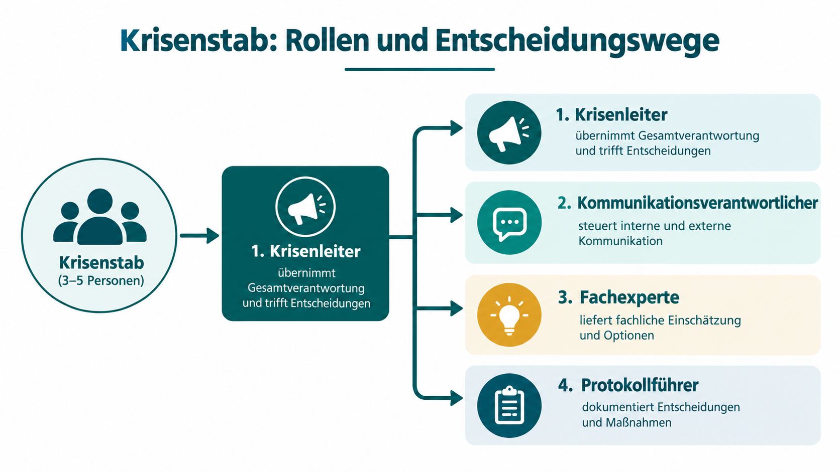 Grafik über die Rollen und Entscheidungswege in einem Krisenstab bestehend aus drei bis fünf Personen.