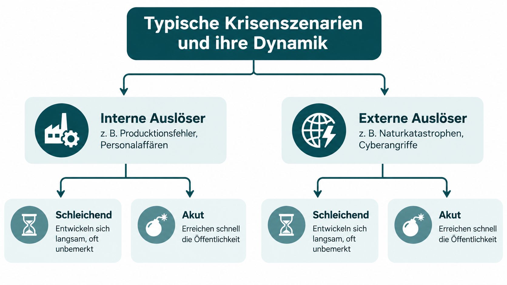 Ein Flussdiagramm, das typische Krisenszenarien in Unternehmen nach internen und externen Auslösern sowie deren Dynamik klassifiziert.