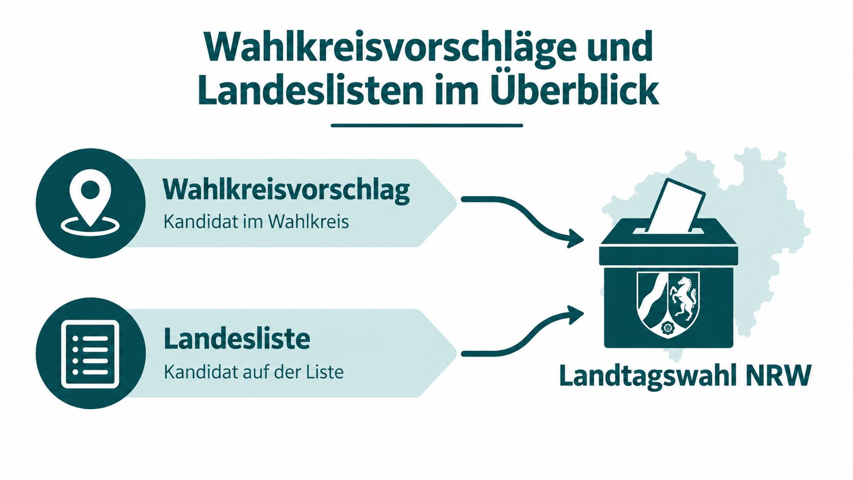 Infografik zur Landtagswahl NRW erklärt die Unterscheidung zwischen Wahlkreisvorschlägen und Landeslisten bei der Stimmenabgabe.