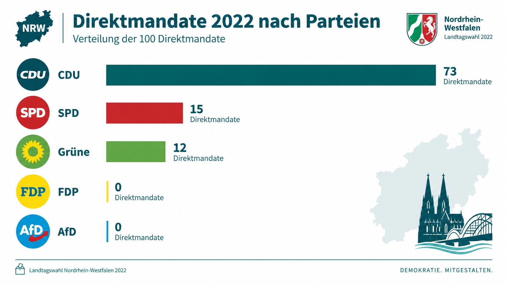 Grafik zur Verteilung der 100 Direktmandate nach Parteien bei der Landtagswahl Nordrhein-Westfalen 2022.