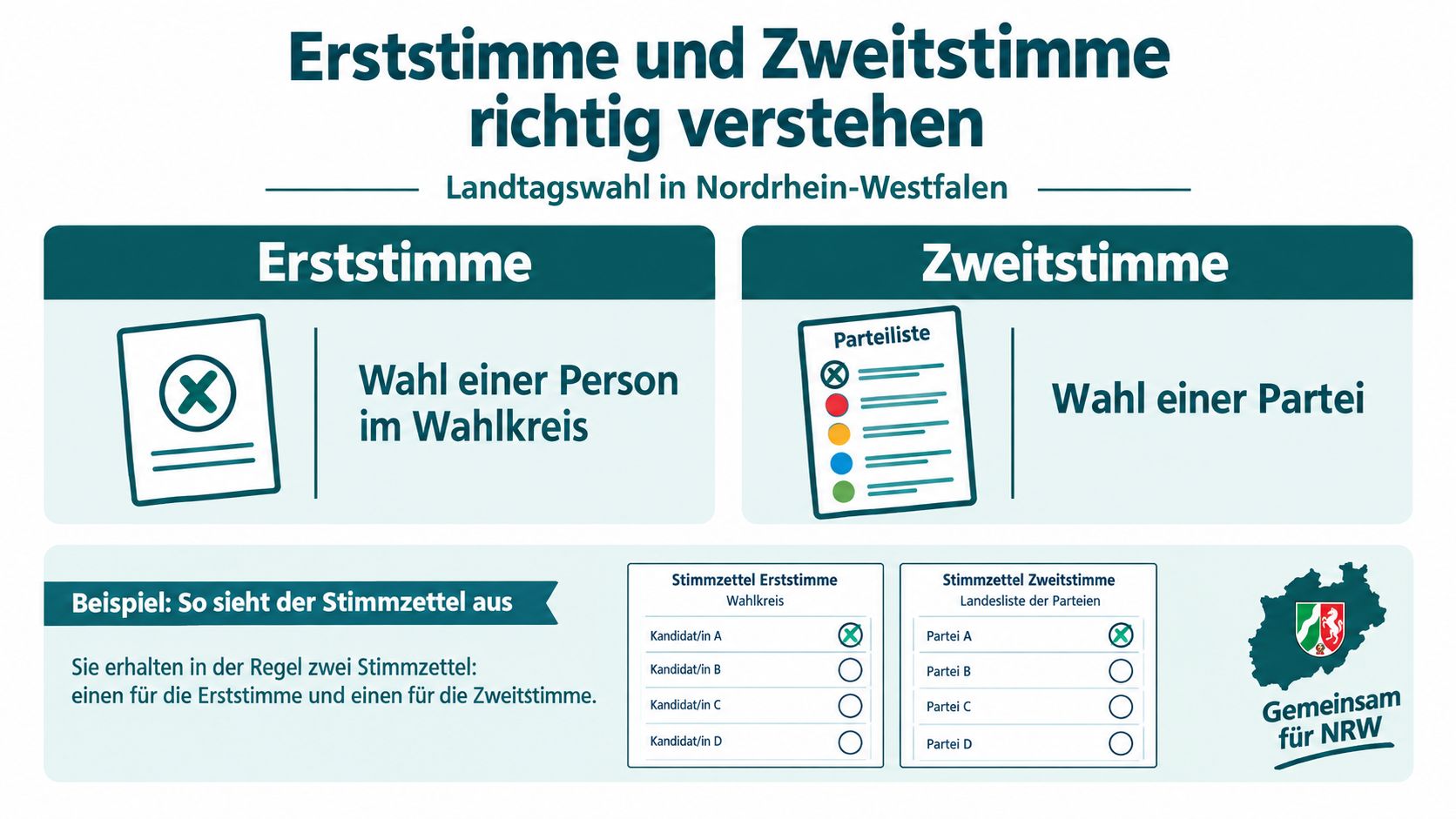 Eine Infografik zur Erklärung der Erst- und Zweitstimme bei der Landtagswahl in Nordrhein-Westfalen mit Stimmzettelbeispielen.