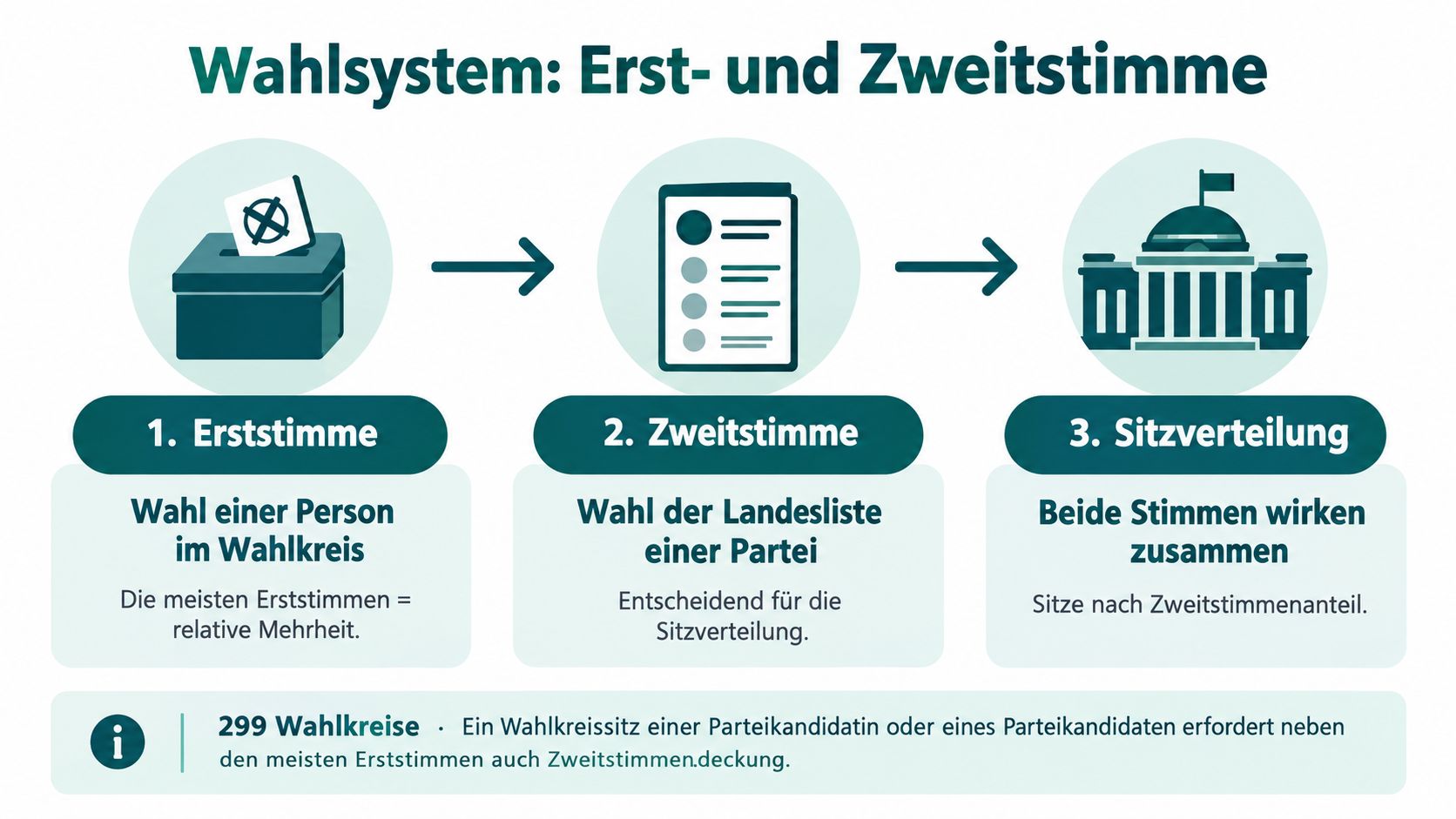 Infografik zum Wahlsystem in Deutschland mit Erststimme, Zweitstimme und der daraus resultierenden Sitzverteilung im Parlament.