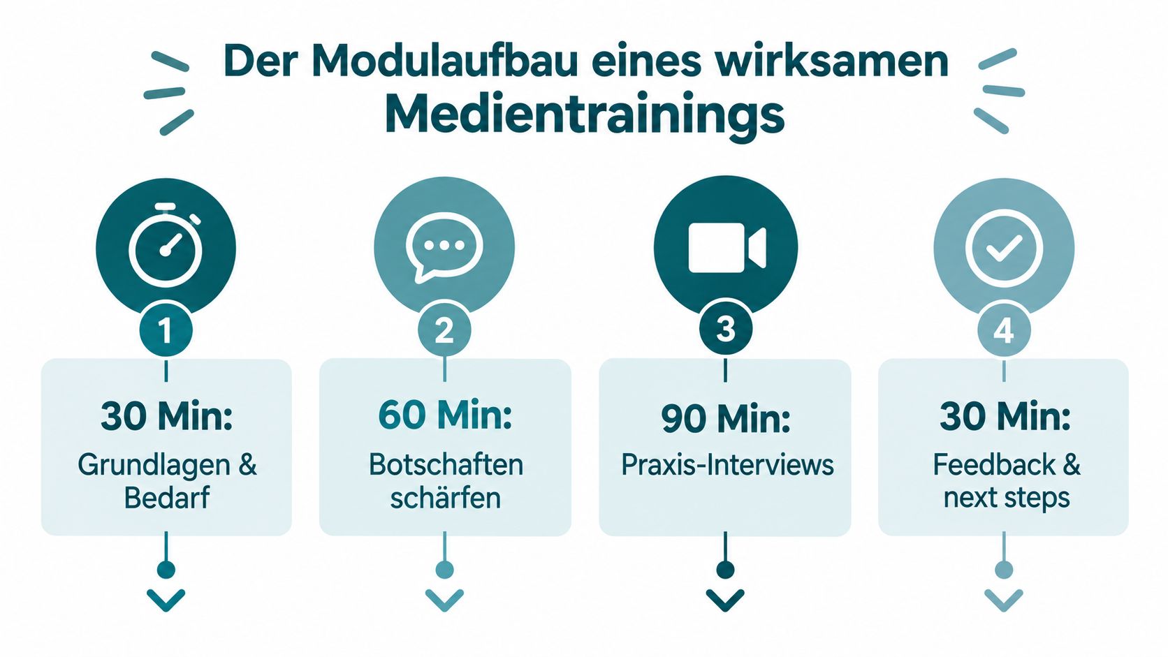 Eine Infografik zeigt den vierstufigen Modulaufbau für ein wirksames Medientraining mit entsprechenden Zeitangaben und Inhalten.