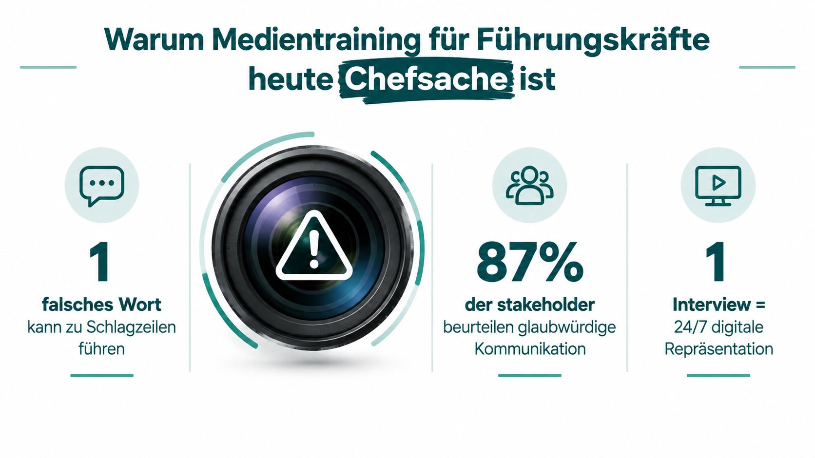 Eine Infografik erklärt, warum Medientraining für Führungskräfte eine strategische Notwendigkeit in der heutigen digitalen Kommunikation darstellt.