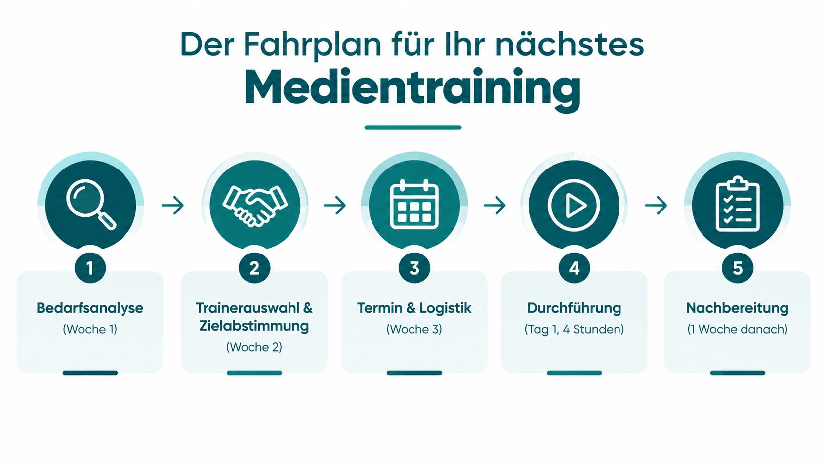 Ein fünfstufiger Zeitplan für ein Medientraining, der den Prozess von der Bedarfsanalyse bis zur Nachbereitung visualisiert.