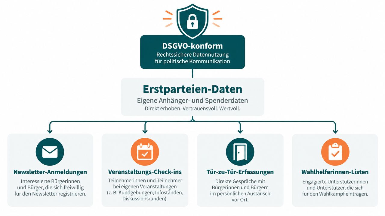 Eine Übersichtsgrafik zur rechtskonformen Datennutzung im politischen Wahlkampf durch die Erhebung eigener Erstparteien-Daten.