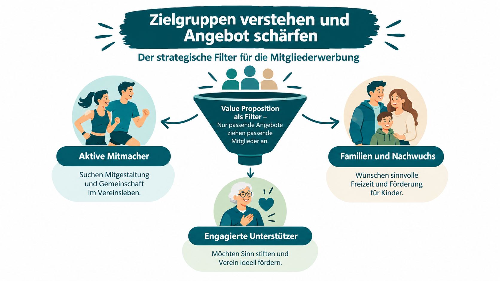 Eine Infografik zur strategischen Mitgliederwerbung im Verein mit einem Trichter, der verschiedene Zielgruppen in Angebote unterteilt.
