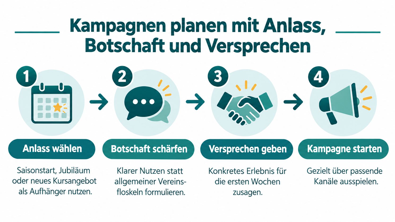 Eine Infografik mit vier Schritten zur Kampagnenplanung für Vereine: Anlass, Botschaft, Versprechen und Kampagnenstart.
