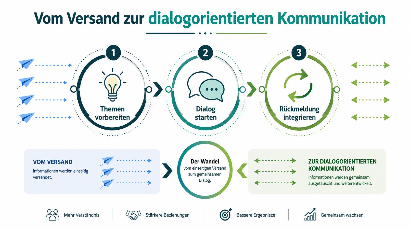 Eine Infografik zeigt den Wandel von einseitigem Informationsversand hin zu einer dialogorientierten Kommunikation in drei Phasen.