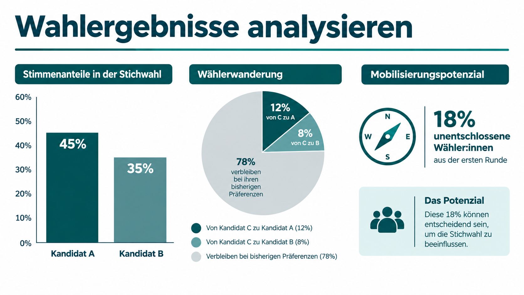 Grafik zur Analyse von Wahlergebnissen bei einer Stichwahl mit Stimmenanteilen, Wählerwanderung und dem Mobilisierungspotenzial unentschlossener Wähler.