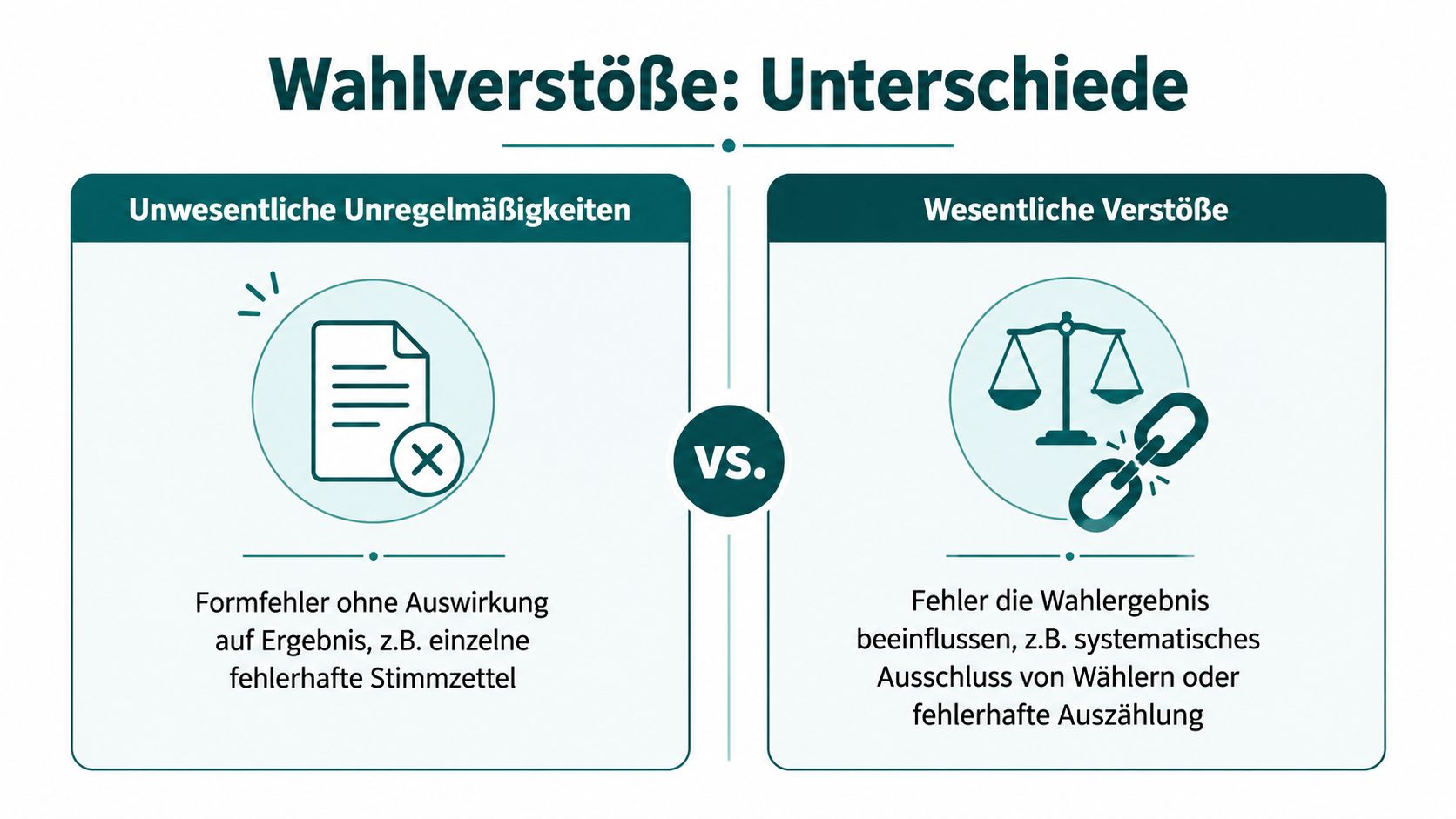 Vergleichsgrafik zwischen unwesentlichen Unregelmäßigkeiten und wesentlichen Verstößen bei Wahlen mit Erklärungen zu deren Auswirkungen.