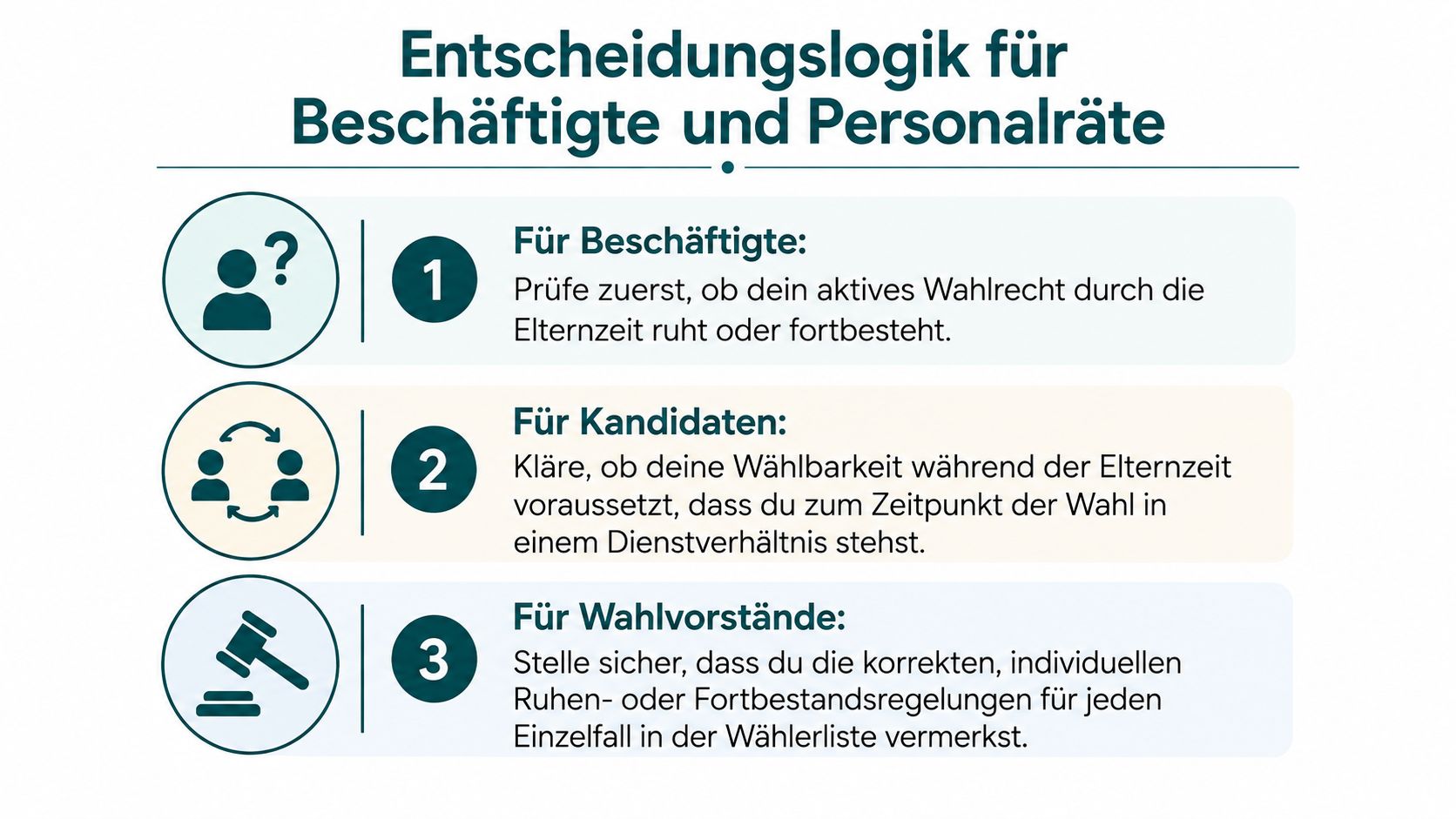 Infografik zur Entscheidungslogik bei der Personalratswahl für Beschäftigte, Kandidaten und Wahlvorstände während der Elternzeit.