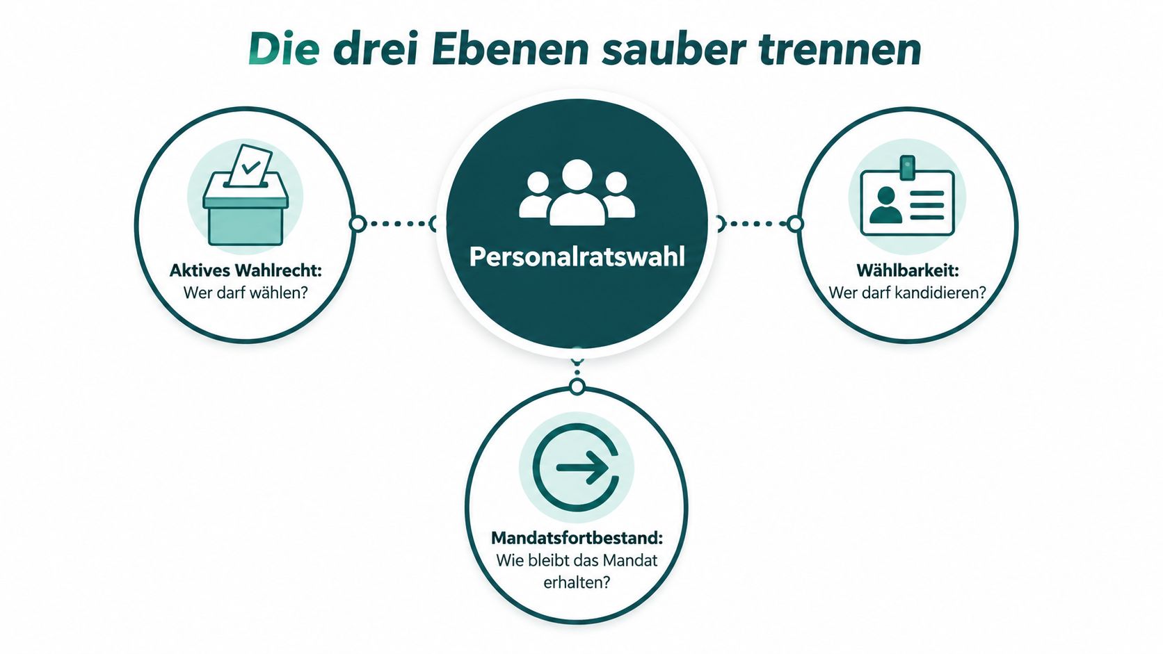 Eine Infografik zur Personalratswahl, die die drei Bereiche Wahlrecht, Wählbarkeit und Mandatsfortbestand grafisch klar voneinander trennt.