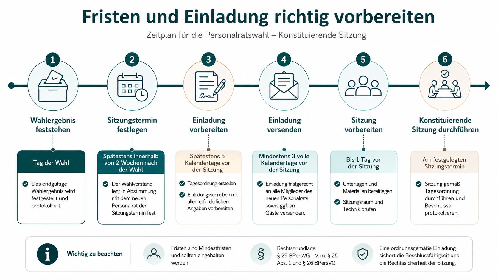 Ein Zeitplan für die Personalratswahl mit den sechs Schritten von der Wahl bis zur konstituierenden Sitzung.