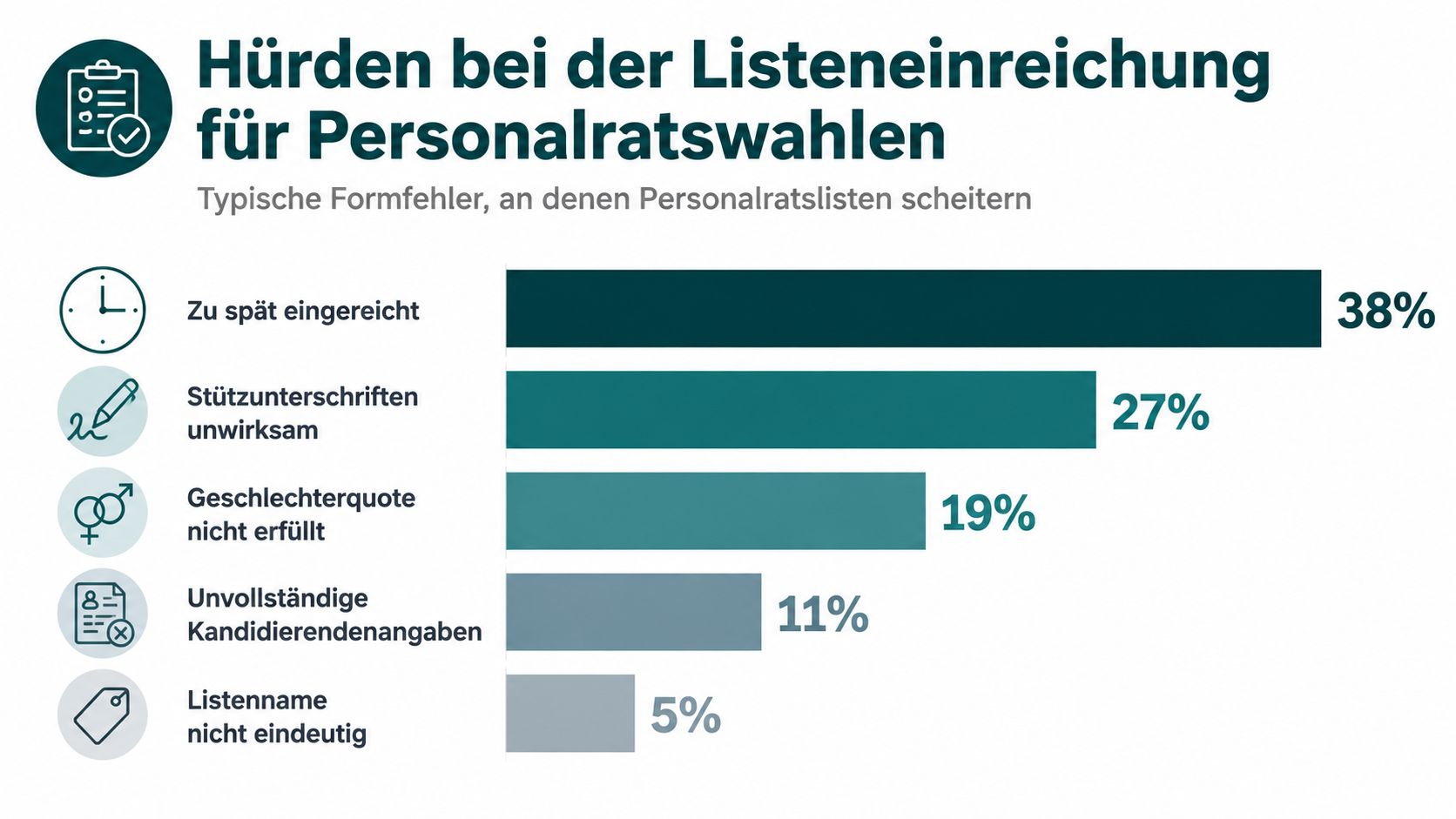 Balkendiagramm zeigt häufige Fehler bei der Einreichung von Listen für Personalratswahlen wie Fristversäumnisse oder Formfehler.