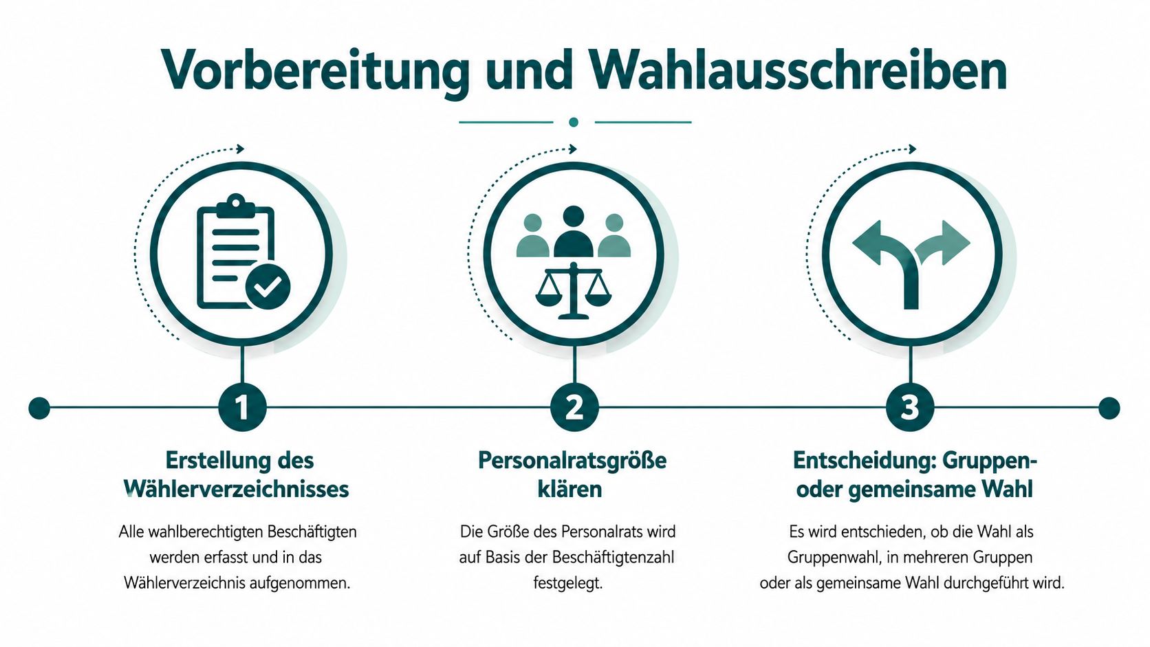 Grafik zeigt die drei Schritte zur Vorbereitung und zum Wahlausschreiben bei Personalratswahlen in einem Unternehmen.