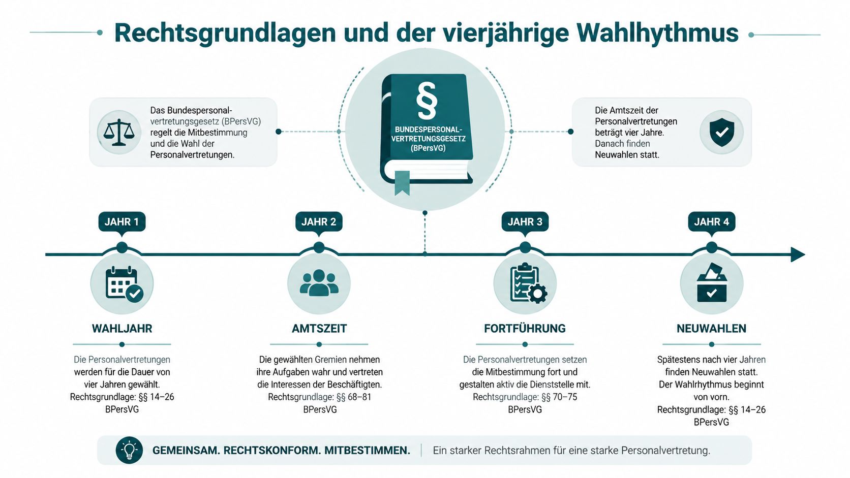 Infografik zum vierjährigen Wahlrhythmus der Personalvertretungen gemäß dem Bundespersonalvertretungsgesetz mit den verschiedenen Phasen der Amtszeit.