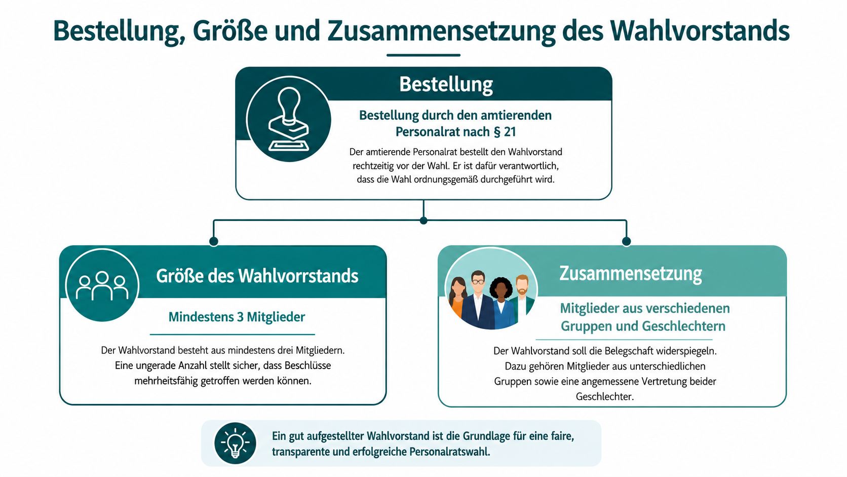 Infografik zur Bestellung, Größe und Zusammensetzung des Wahlvorstands für die Personalratswahlen nach § 21.