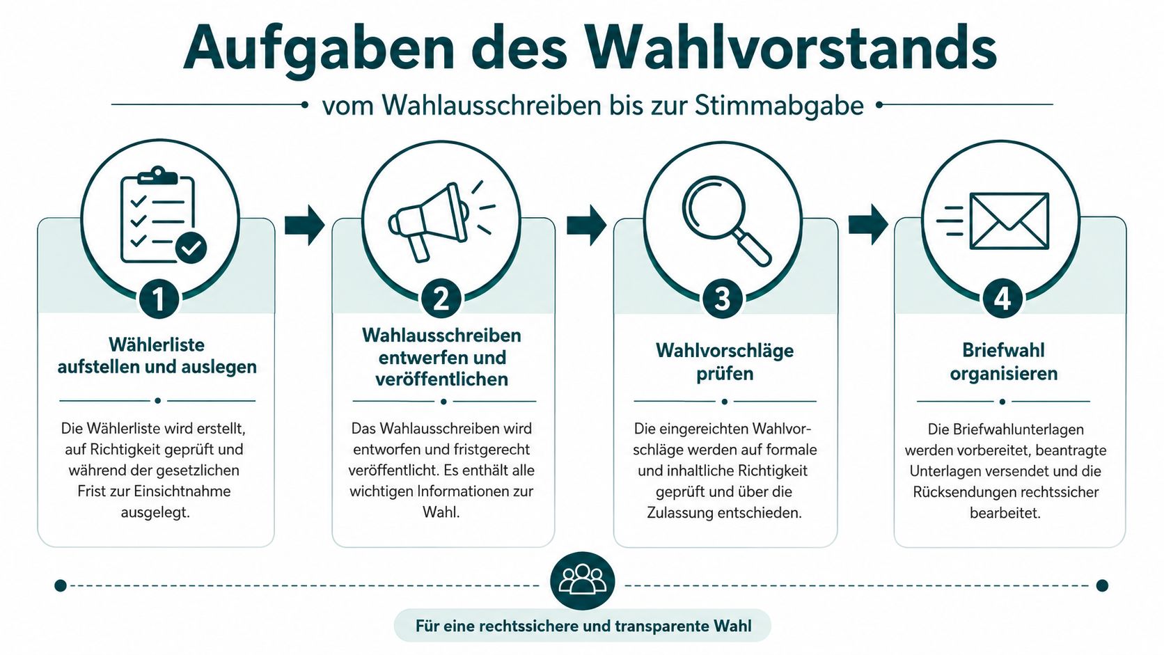 Grafik zeigt die vier Schritte des Wahlvorstands von der Wählerliste bis zur Organisation der Briefwahl für Betriebsratswahlen.