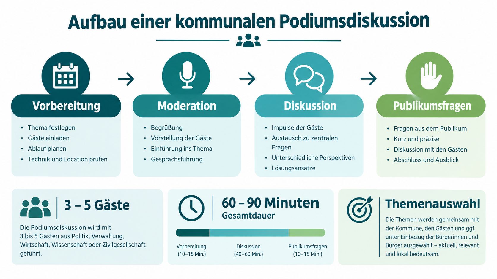 Infografik zum Aufbau und Ablauf einer strukturierten kommunalen Podiumsdiskussion mit Vorbereitung, Moderation, Diskussion und Publikumsfragen.