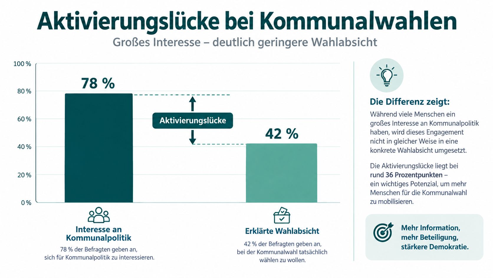 Eine Grafik zeigt die Aktivierungslücke zwischen Interesse an Kommunalpolitik und der tatsächlichen Wahlabsicht bei Kommunalwahlen.