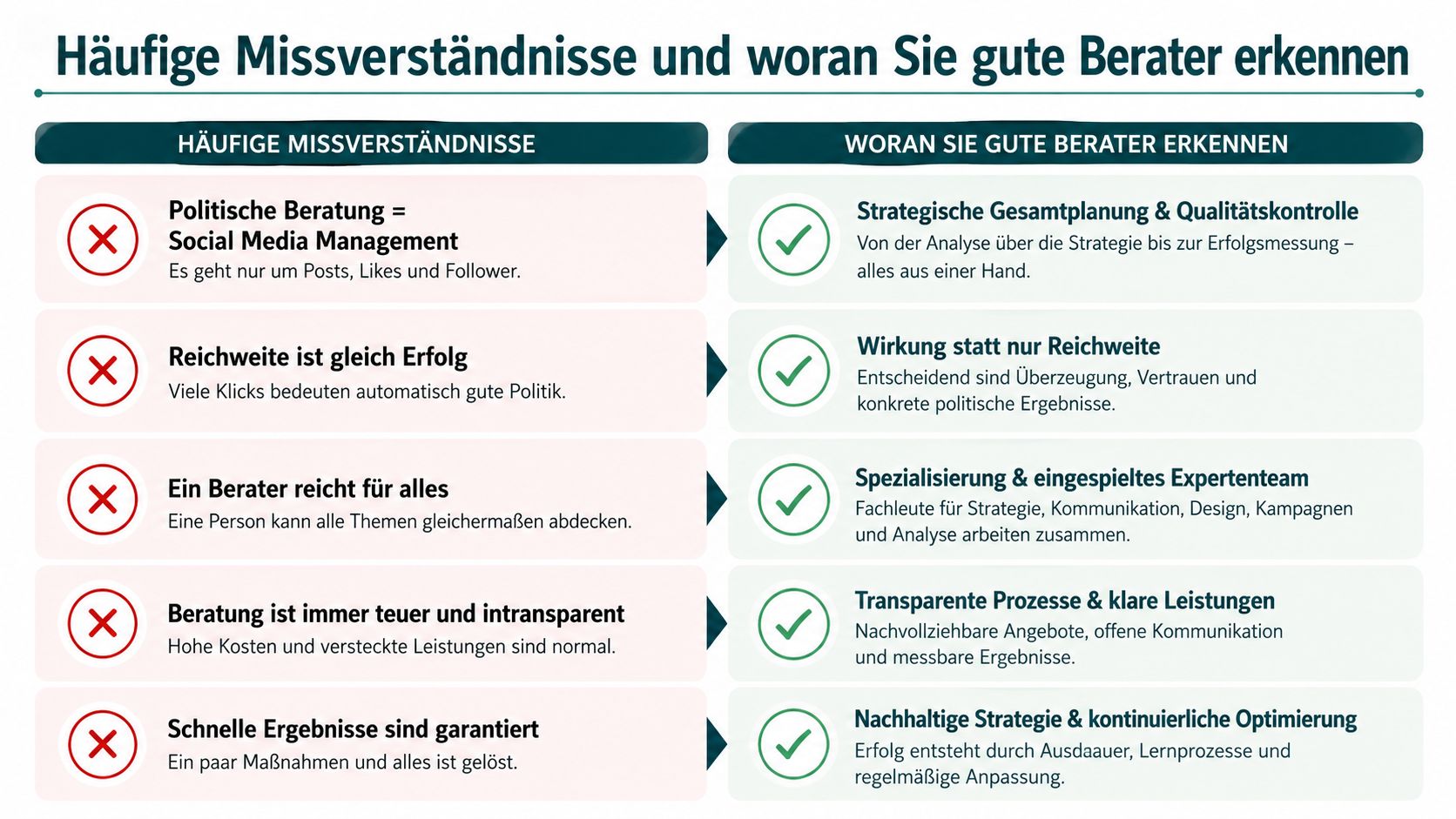 Eine Infografik vergleicht häufige Missverständnisse in der politischen Beratung mit den Merkmalen guter und professioneller Berater.