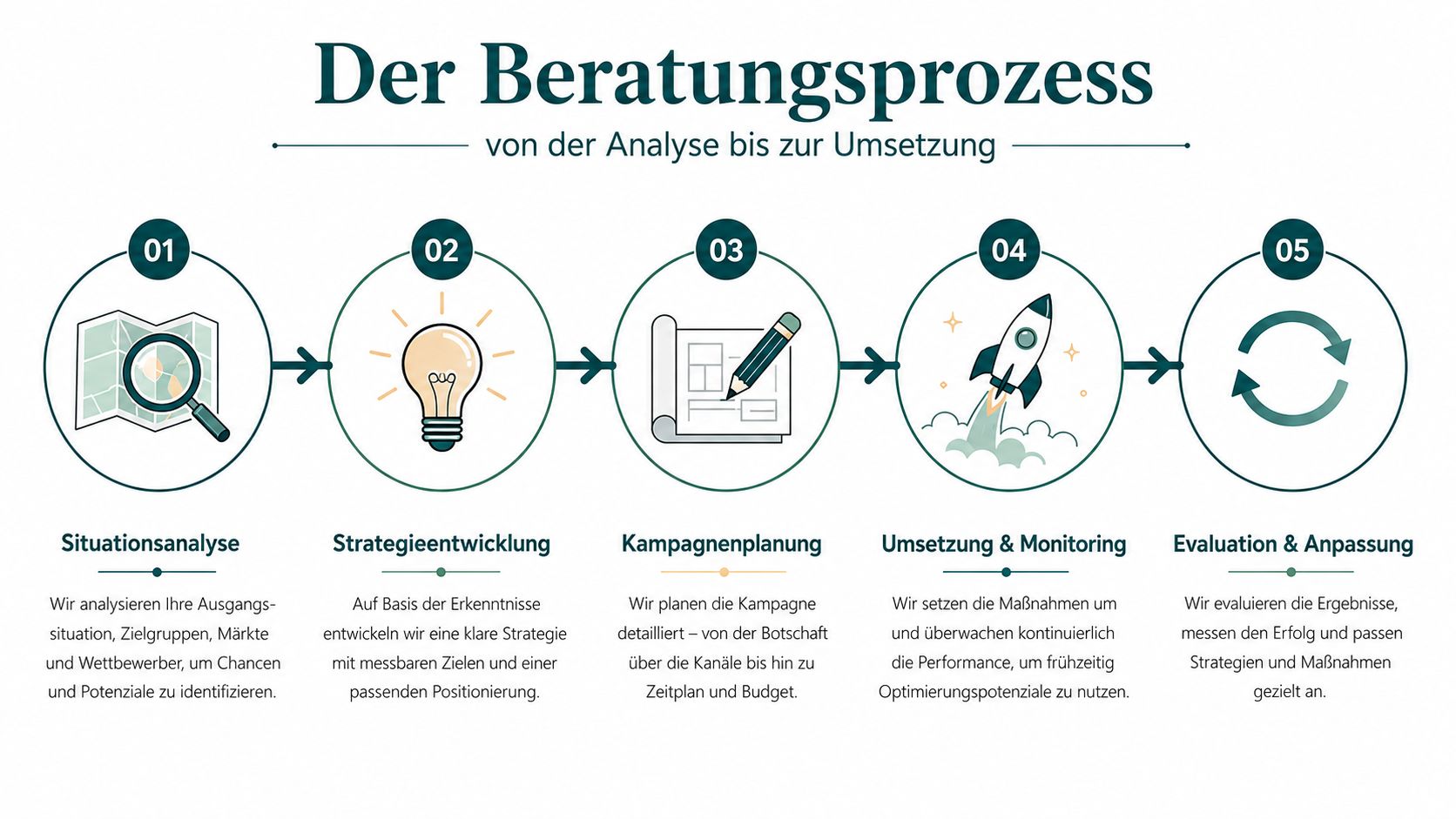 Eine Infografik stellt den fünfstufigen Beratungsprozess von der ersten Situationsanalyse bis zur finalen Evaluation dar.