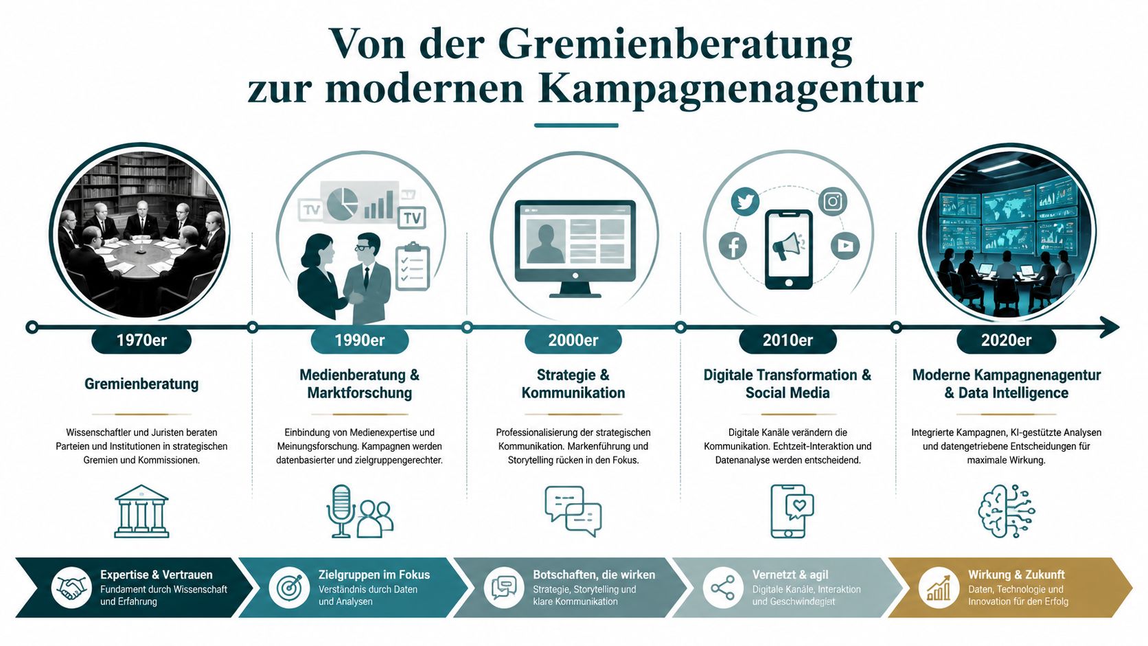 Eine Infografik zur historischen Entwicklung von der traditionellen Gremienberatung hin zur modernen, datengestützten Kampagnenagentur im digitalen Zeitalter.