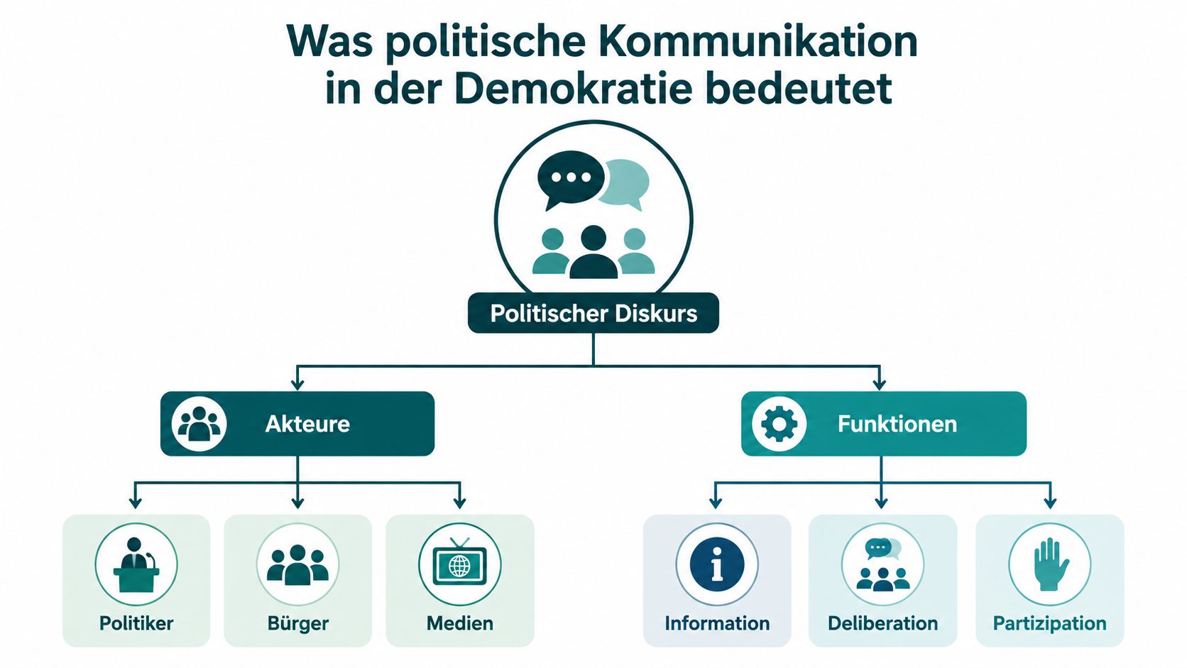 Ein Diagramm, das die Akteure und Funktionen politischer Kommunikation in der Demokratie grafisch darstellt.