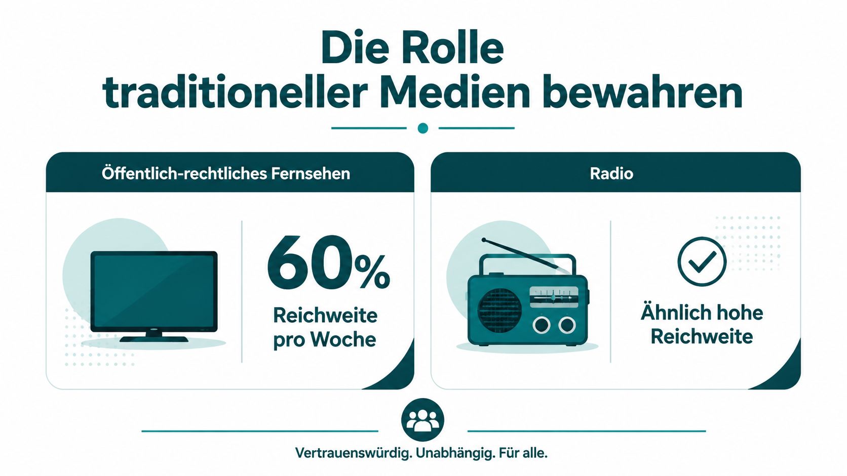 Infografik zur Reichweite von öffentlich-rechtlichem Fernsehen und Radio als bewährte, vertrauenswürdige und unabhängige traditionelle Medienformate.
