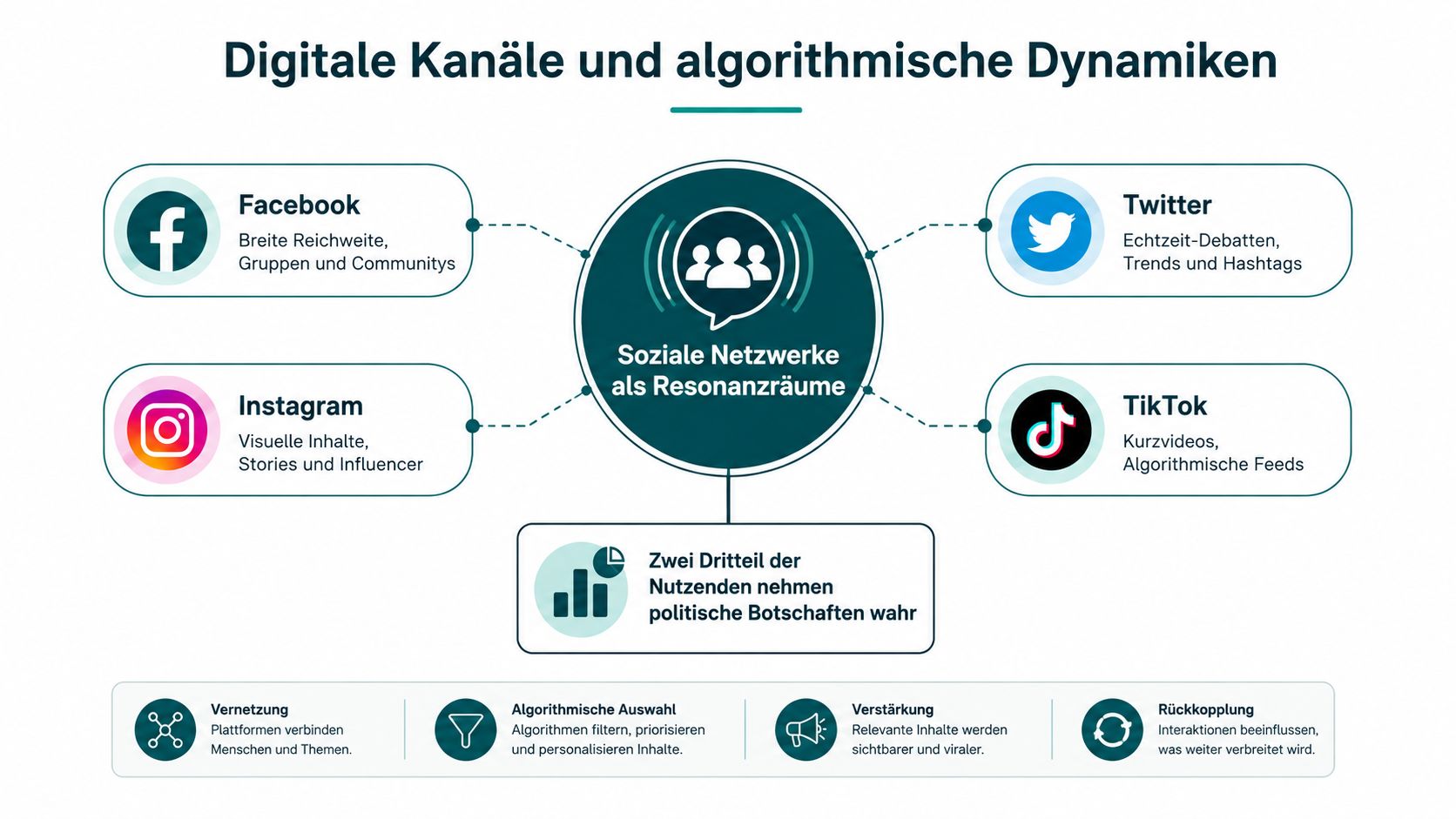Eine Infografik zeigt wie soziale Netzwerke durch Algorithmen und digitale Kanäle als politische Resonanzräume fungieren.