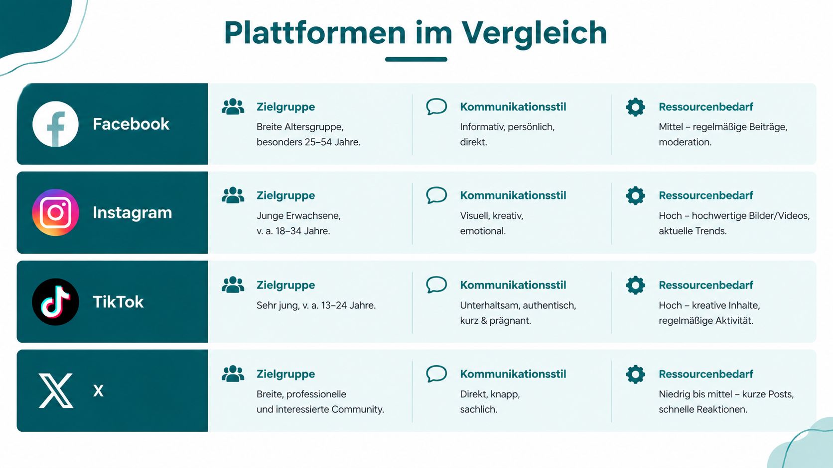 Vergleichstabelle für Social-Media-Plattformen mit Zielgruppen, Kommunikationsstilen und Ressourcenbedarf für Facebook, Instagram, TikTok und X.