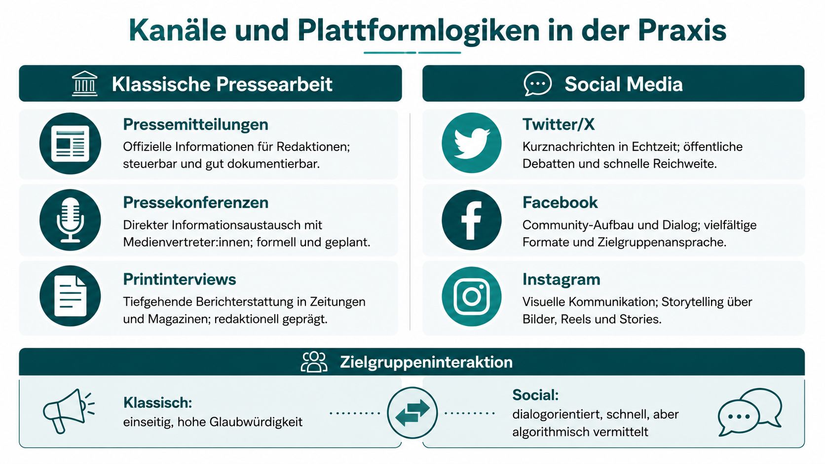 Übersichtsgrafik über Unterschiede und Merkmale von klassischer Pressearbeit sowie verschiedenen Social-Media-Kanälen in der politischen Kommunikation.