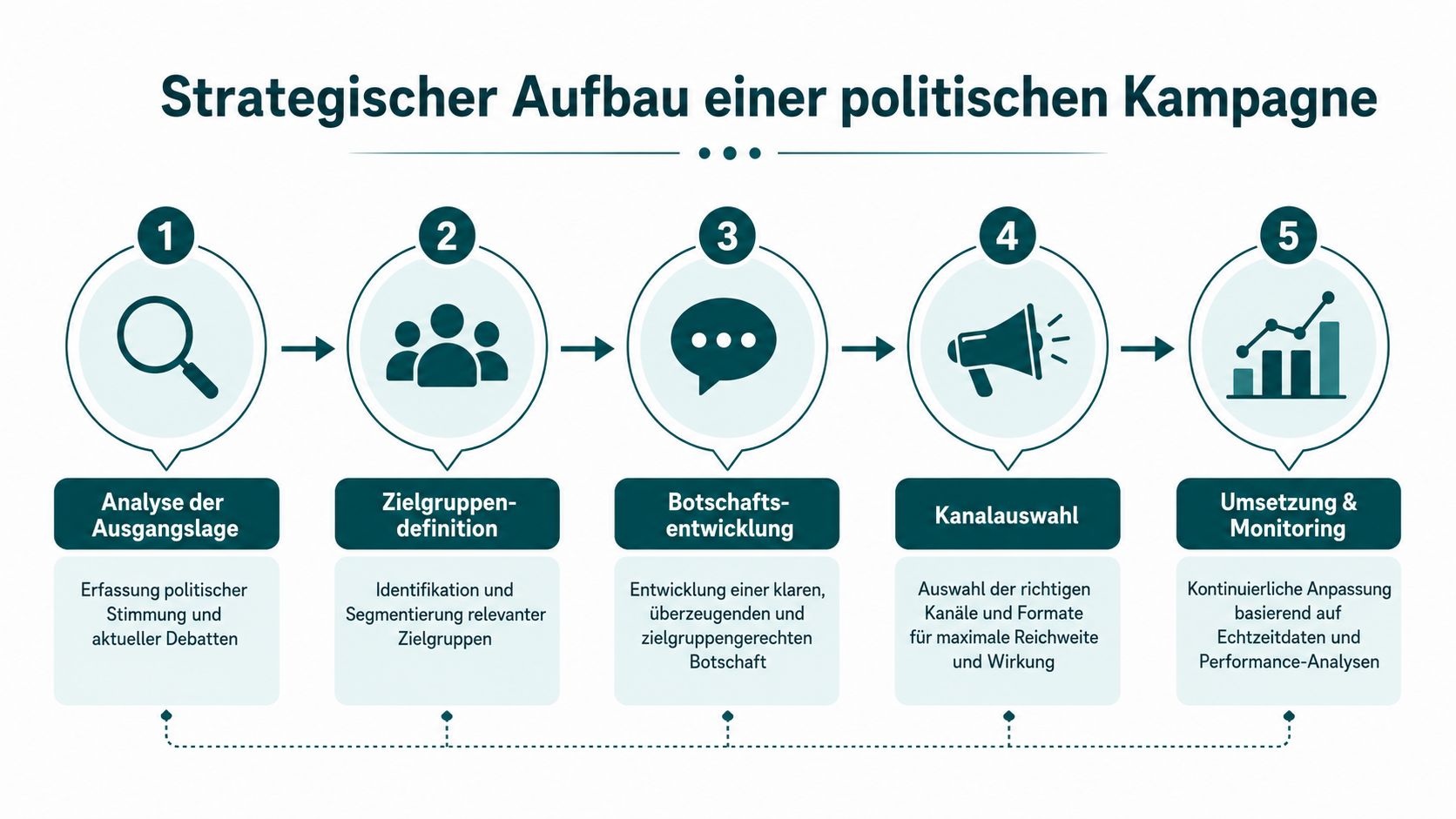 Eine Infografik zur strategischen Planung politischer Kampagnen, unterteilt in fünf aufeinanderfolgende Schritte von der Analyse bis zum Monitoring.