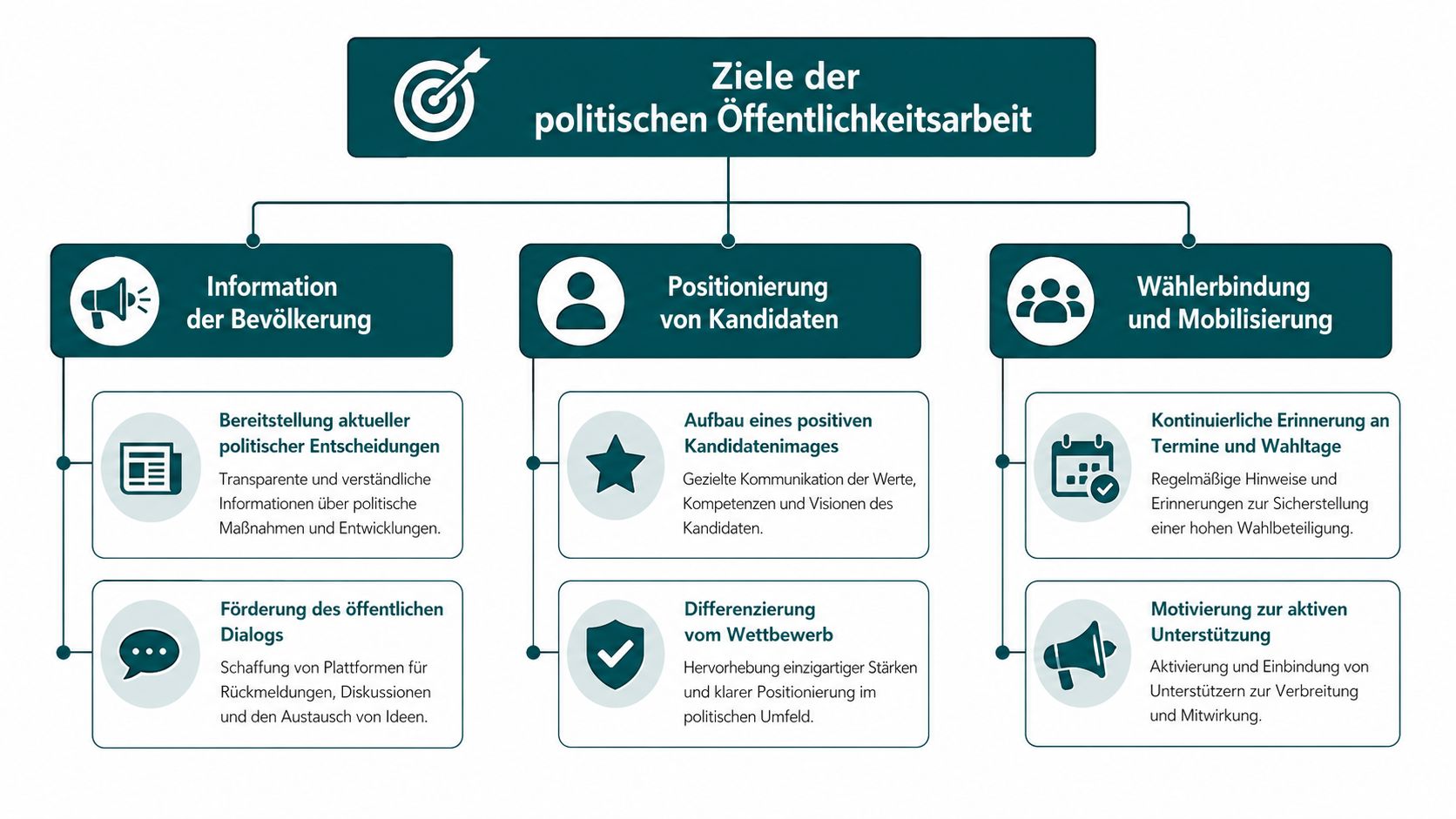 Strukturelles Diagramm der Ziele politischer Öffentlichkeitsarbeit, unterteilt in Information, Positionierung von Kandidaten sowie Wählerbindung und Mobilisierung.