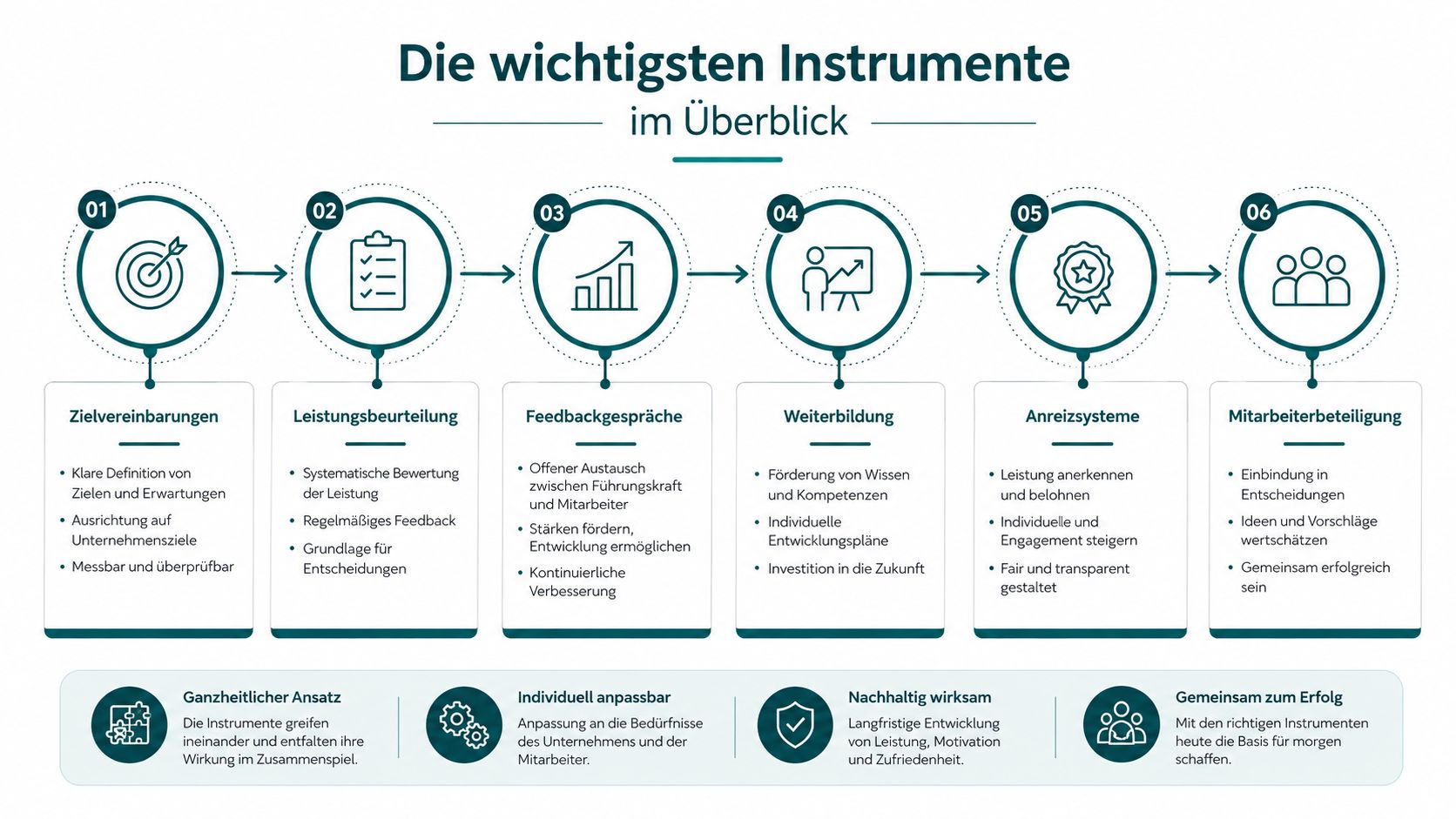 Eine Infografik mit sechs wichtigen Personalentwicklungsinstrumenten, dargestellt durch nummerierte Kreise und erläuternde Textfelder sowie unterstützende Prinzipien.