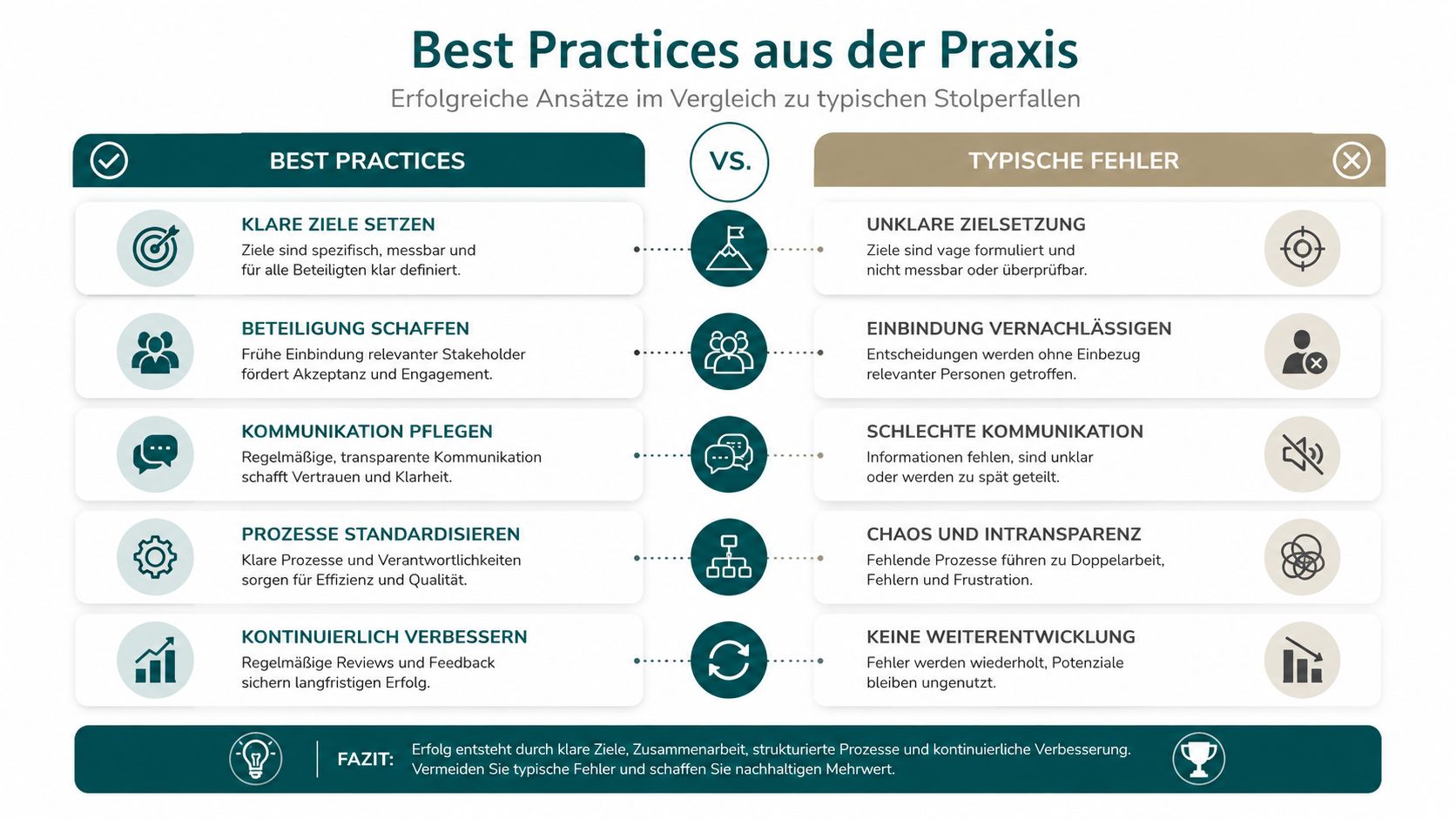 Grafik zum Vergleich von Best Practices und typischen Fehlern im Management zur Optimierung von Arbeitsprozessen.