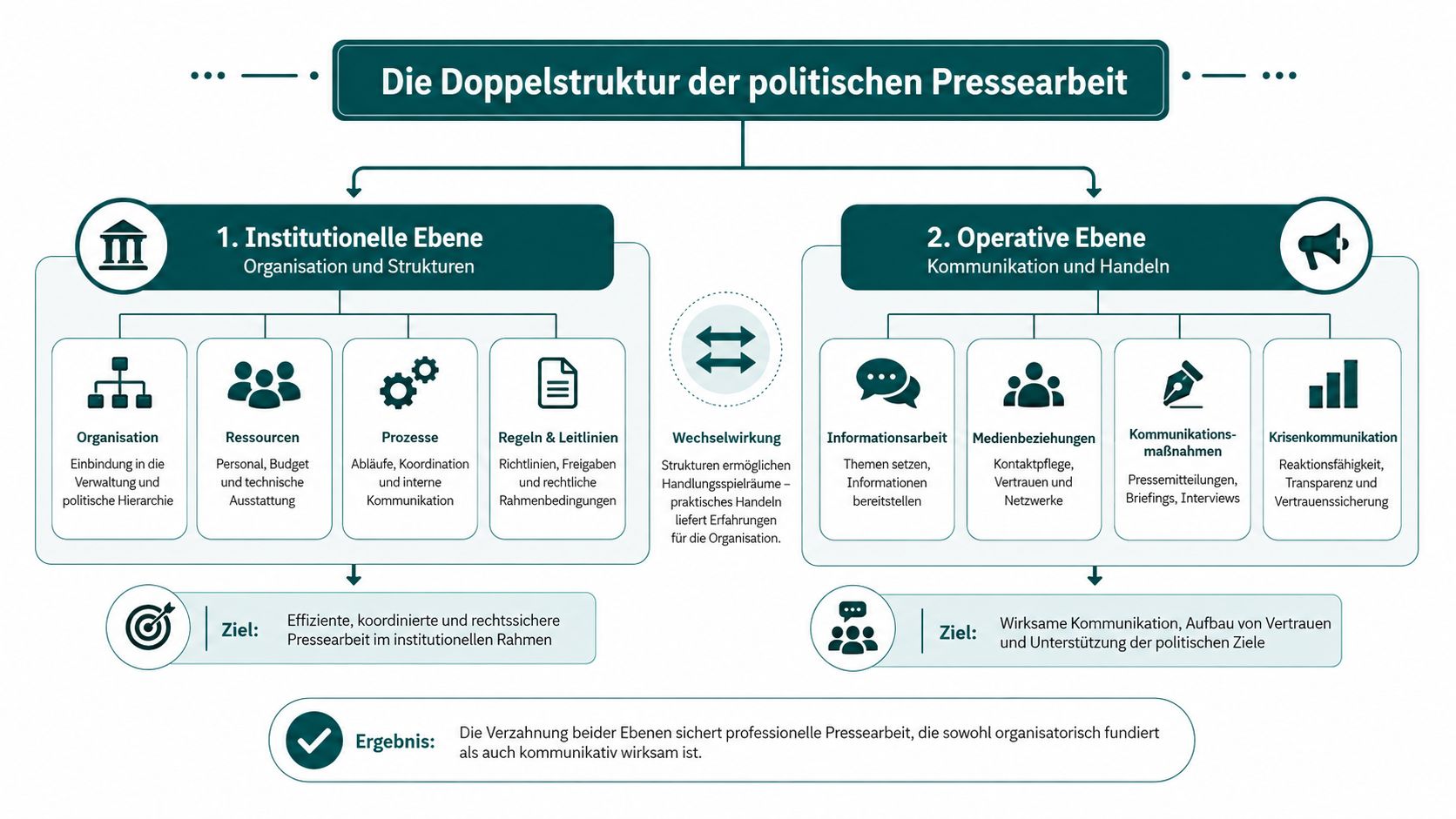 Übersichtsgrafik zur Doppelstruktur der politischen Pressearbeit unterteilt in institutionelle Ebene und operative Ebene mit ihren jeweiligen Unterpunkten.