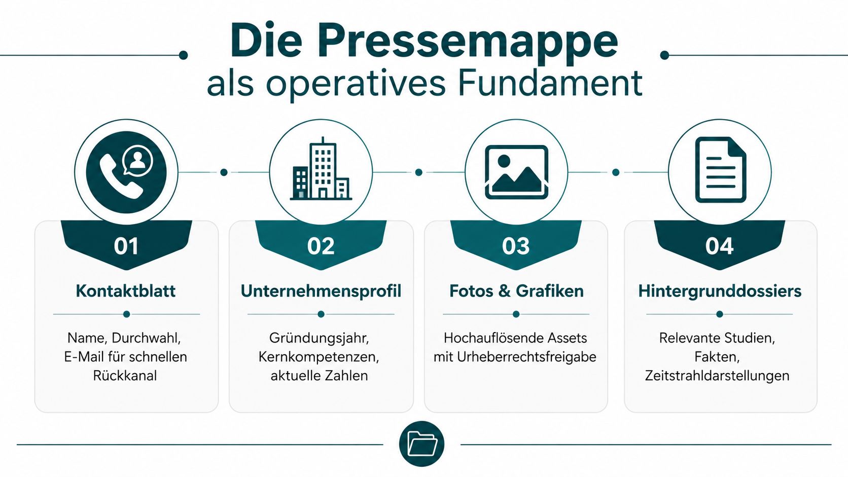 Infografik zeigt die vier wichtigsten Elemente einer professionellen Pressemappe als operatives Fundament für die Unternehmenskommunikation.