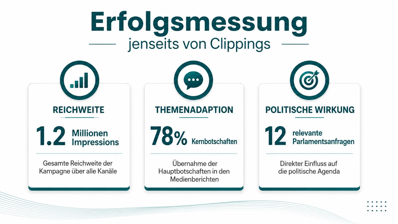 Eine Infografik zur Erfolgsmessung von Kampagnen mit Kennzahlen zu Reichweite, Themenadaption und politischer Wirkung.