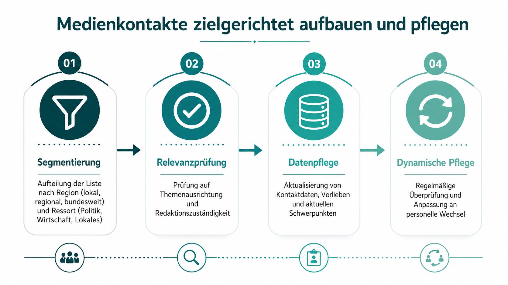 Eine Infografik mit vier Schritten zur zielgerichteten und professionellen Pflege von Medienkontakten in der Öffentlichkeitsarbeit.