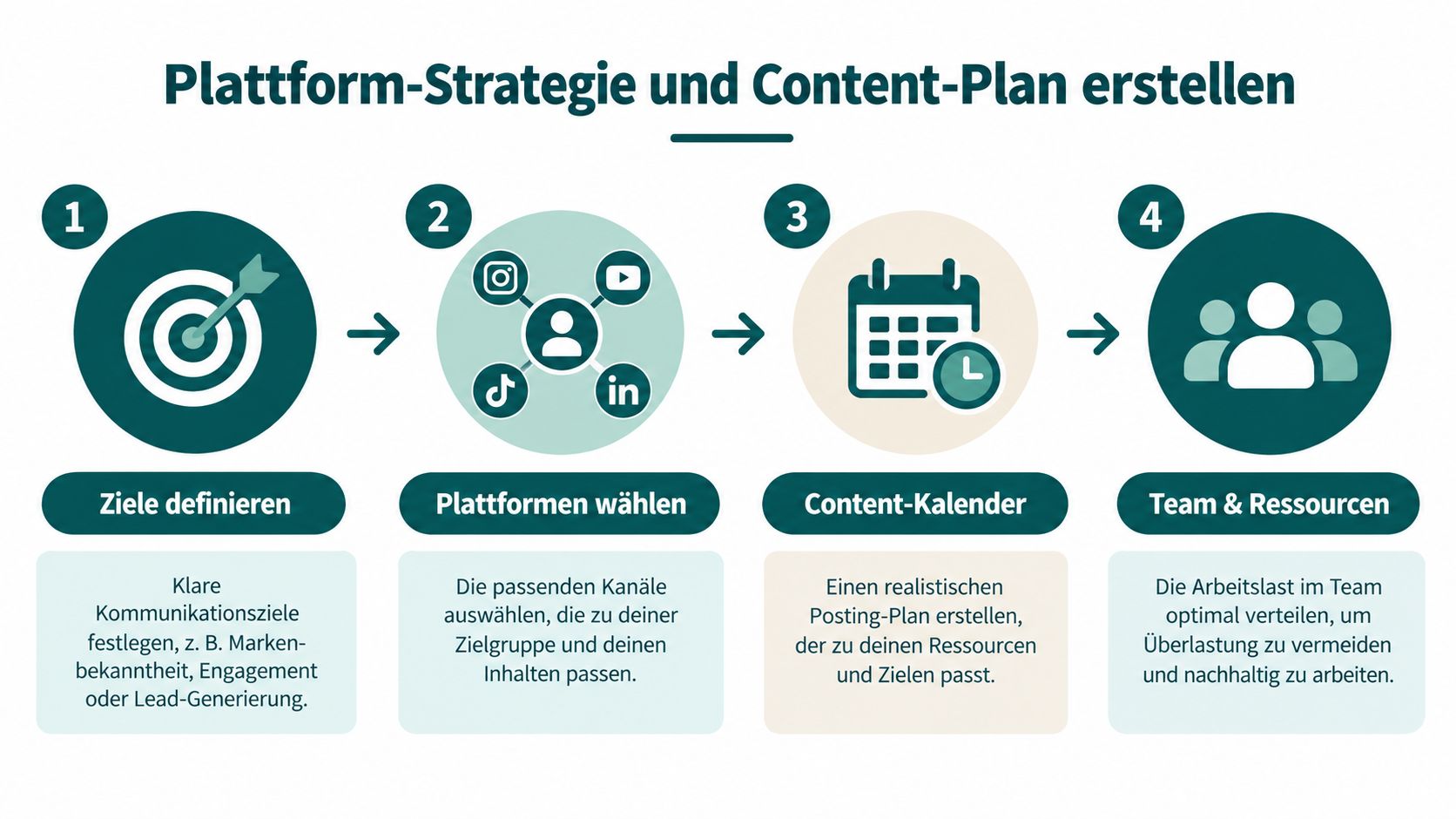 Eine Infografik mit vier Schritten zur Erstellung einer erfolgreichen Plattform-Strategie und eines Content-Plans für Social Media.
