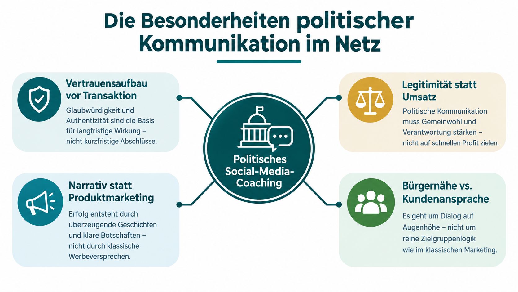 Eine Infografik zur politischen Kommunikation im Netz mit vier Kernpunkten für ein politisches Social-Media-Coaching.