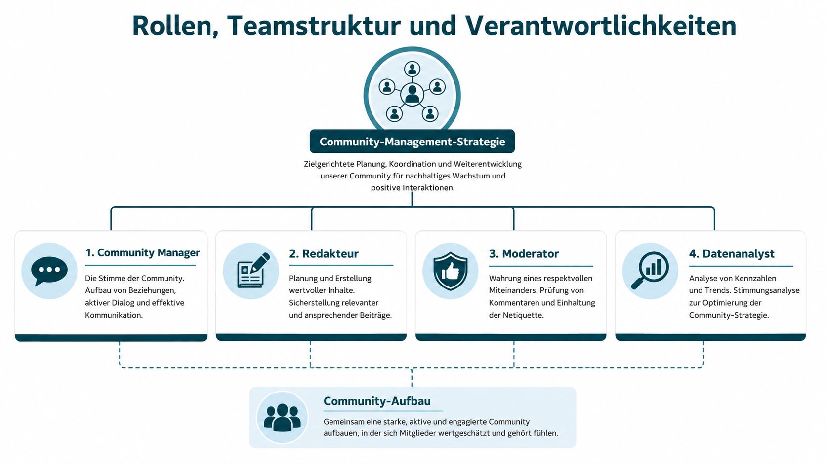 Übersichtsgrafik der Rollen, Teamstruktur und Verantwortlichkeiten im professionellen Community-Management zur Förderung einer aktiven und engagierten Community.
