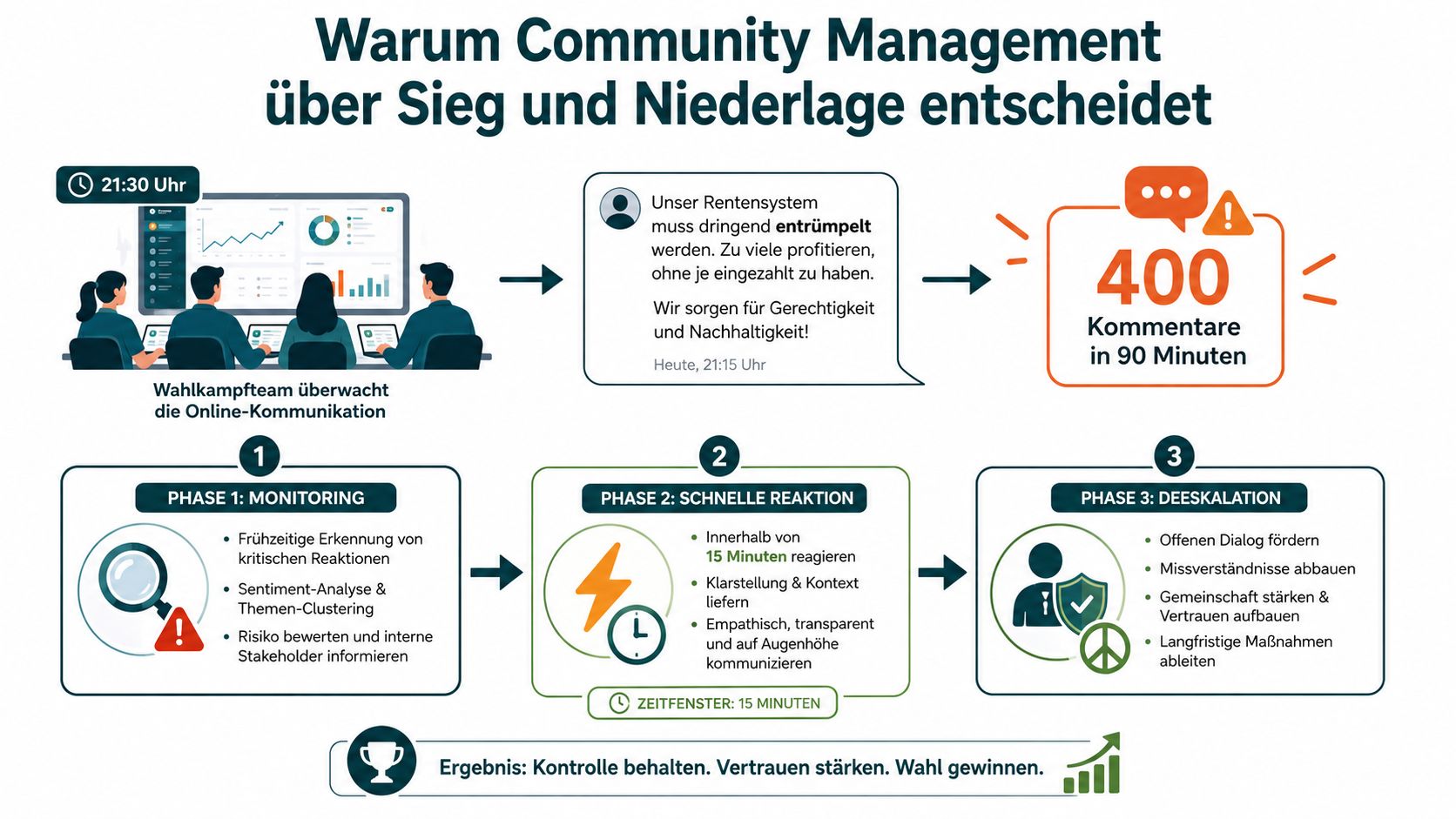 Infografik zeigt einen Community Management Prozess in drei Phasen zur Steuerung von Online-Diskussionen im Wahlkampf.